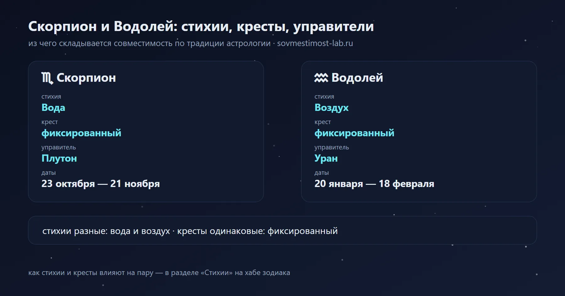 Скорпион и Водолей: Вода и Воздух, фиксированный и фиксированный крест, управители Плутон и Уран