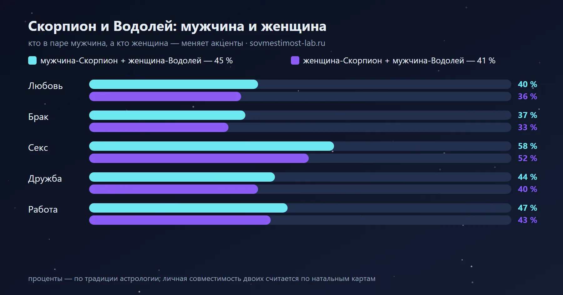 Мужчина-Скорпион и женщина-Водолей — 45 %: сравнение с обратной ориентацией по сферам