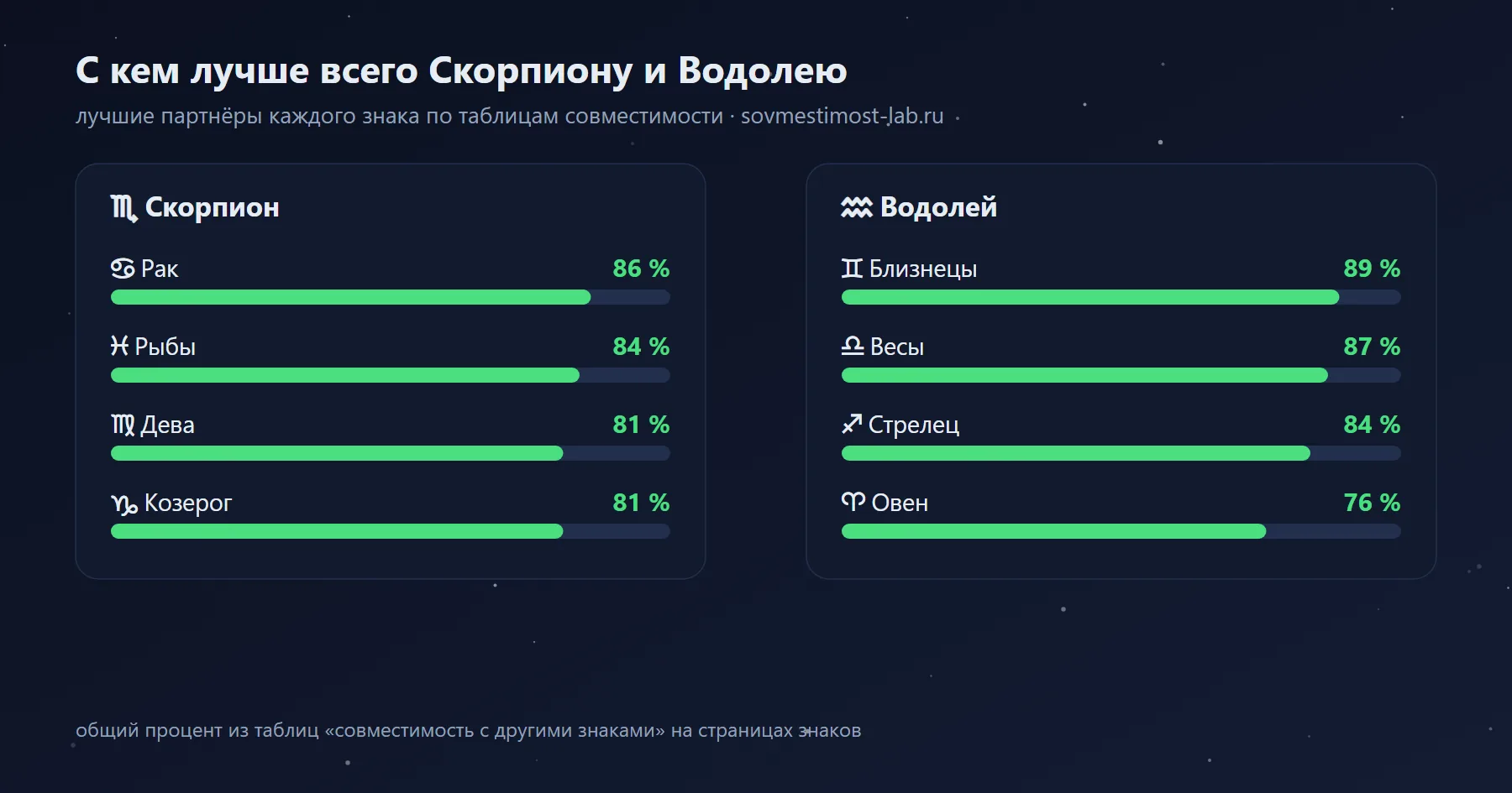 Лучшие партнёры для Скорпиона и Водолея среди знаков зодиака
