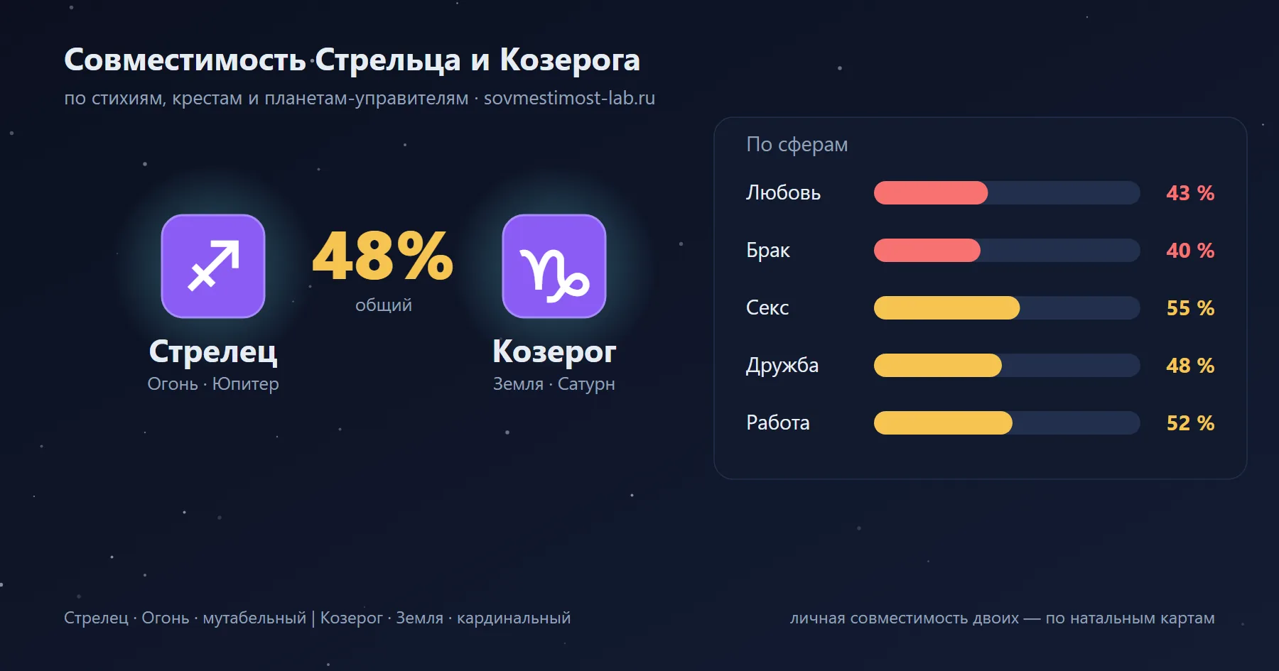 Карточка пары Козерог и Стрелец: проценты совместимости по сферам