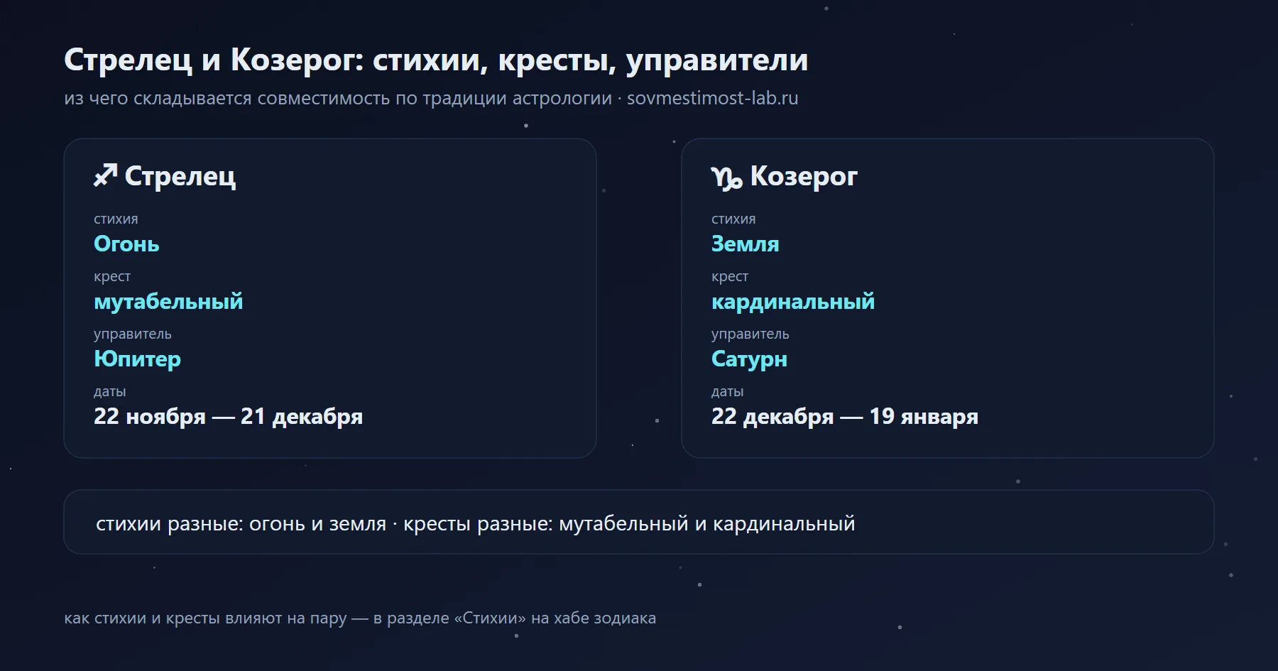 Козерог и Стрелец: Земля и Огонь, кардинальный и мутабельный крест, управители Сатурн и Юпитер