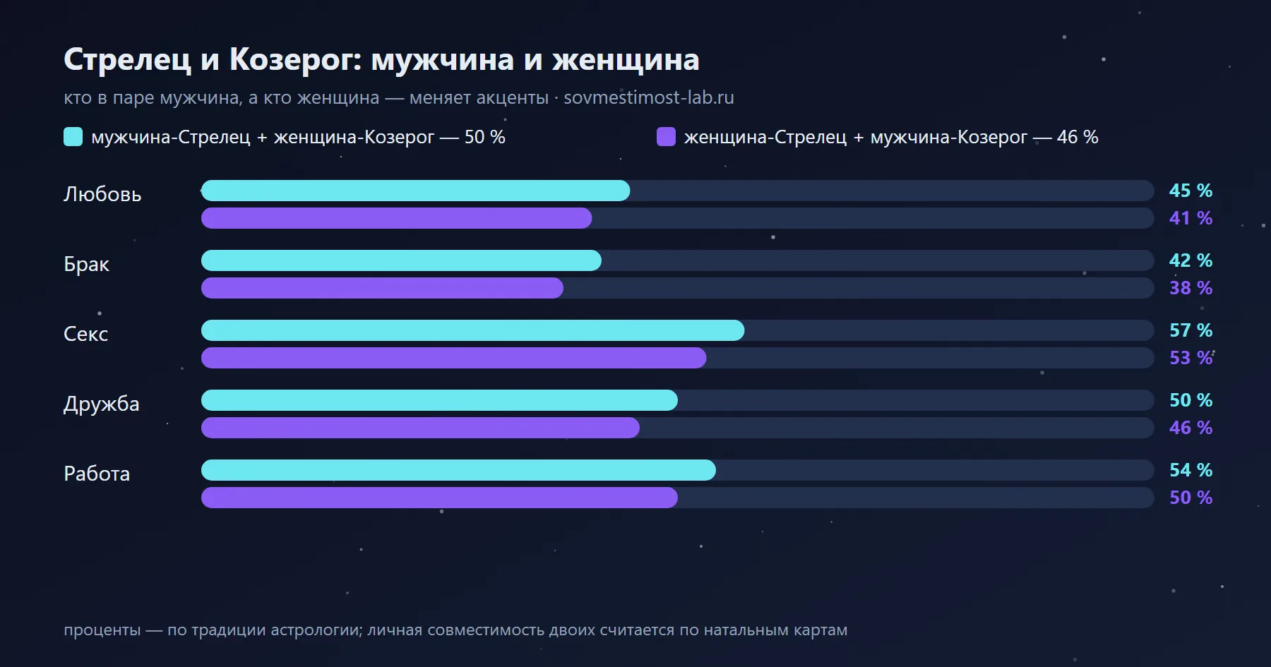 Мужчина-Козерог и женщина-Стрелец — 46 %: сравнение с обратной ориентацией по сферам