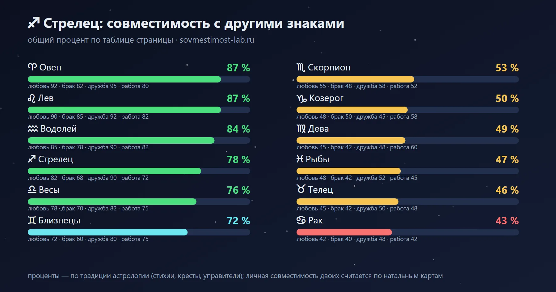 С кем совместим Стрелец: проценты с другими знаками зодиака