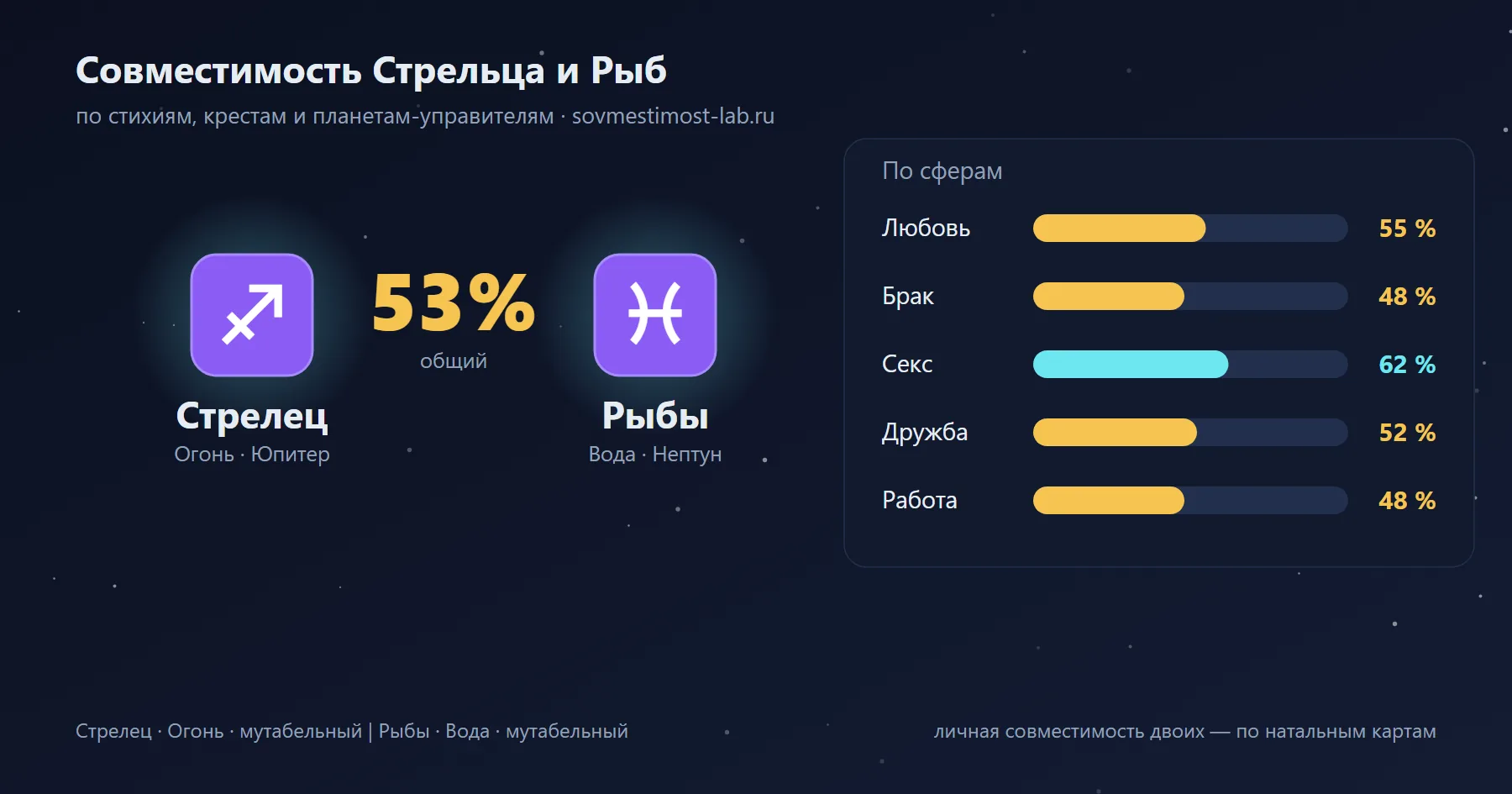 Карточка пары Рыбы и Стрелец: проценты совместимости по сферам