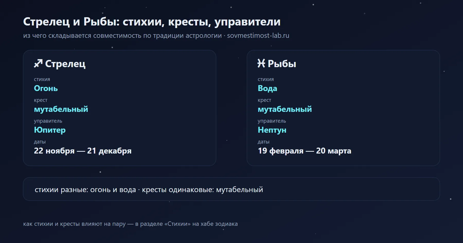 Рыбы и Стрелец: Вода и Огонь, мутабельный и мутабельный крест, управители Нептун и Юпитер