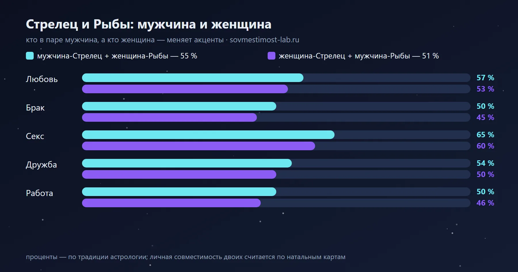 Мужчина-Рыбы и женщина-Стрелец — 51 %: сравнение с обратной ориентацией по сферам