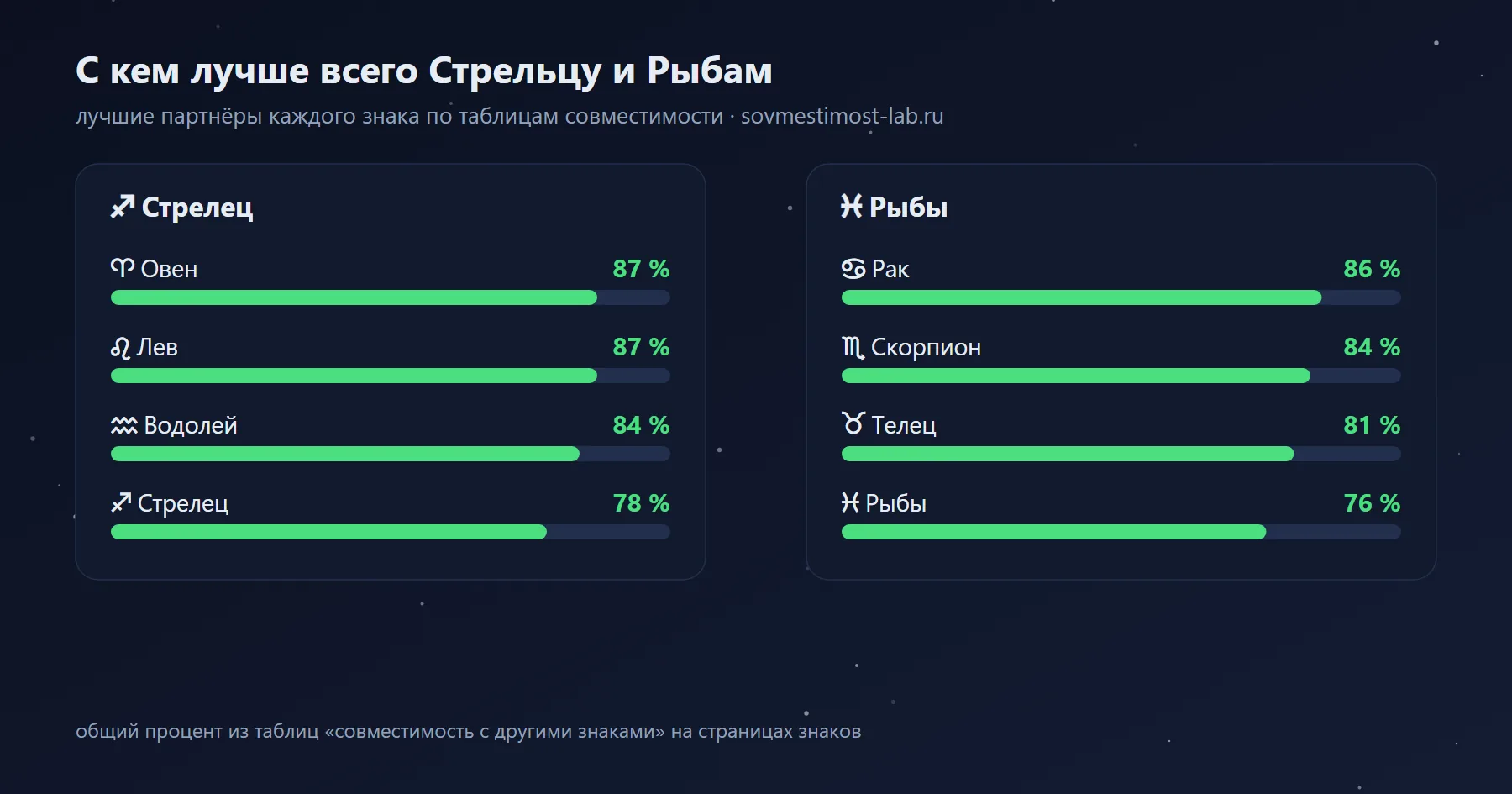 Лучшие партнёры для Рыб и Стрельца среди знаков зодиака