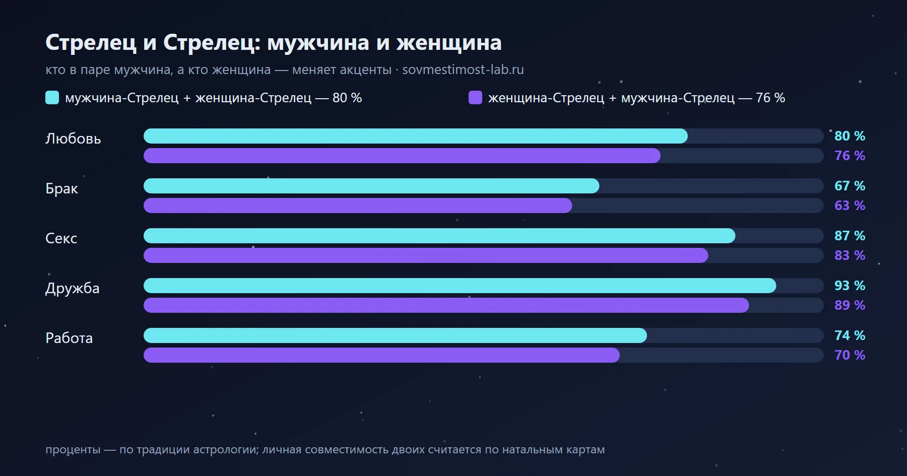 Мужчина-Стрелец и женщина-Стрелец — 80 %: сравнение с обратной ориентацией по сферам