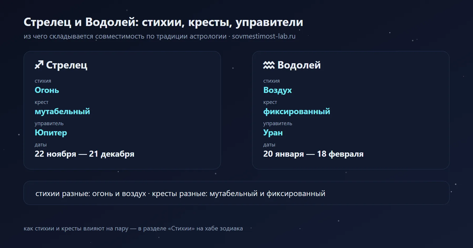 Стрелец и Водолей: Огонь и Воздух, мутабельный и фиксированный крест, управители Юпитер и Уран