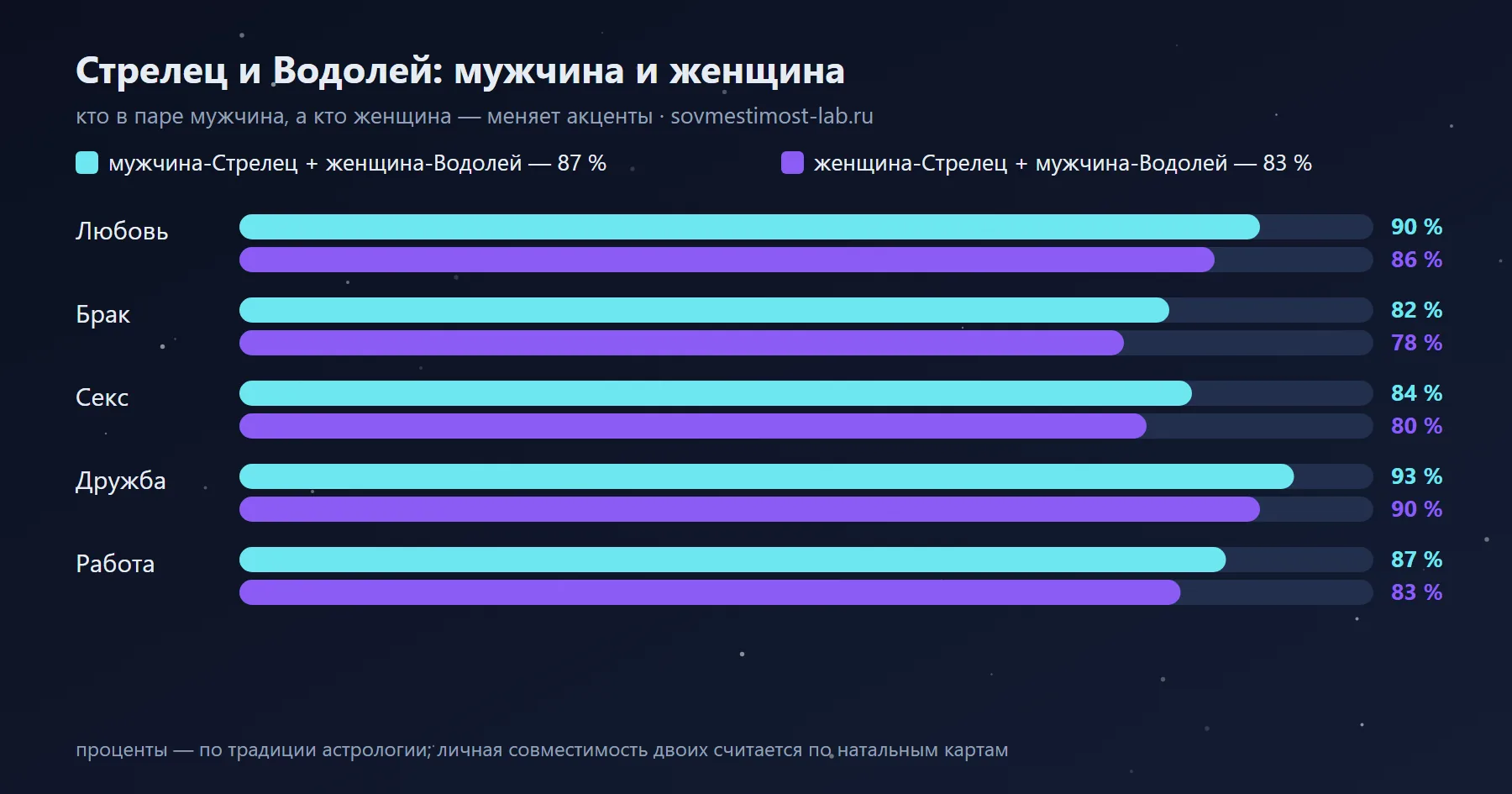 Мужчина-Стрелец и женщина-Водолей — 87 %: сравнение с обратной ориентацией по сферам