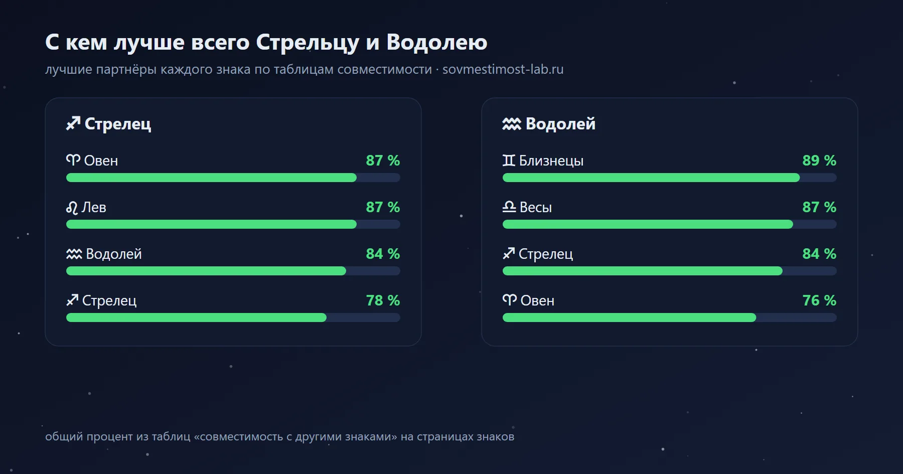 Лучшие партнёры для Стрельца и Водолея среди знаков зодиака