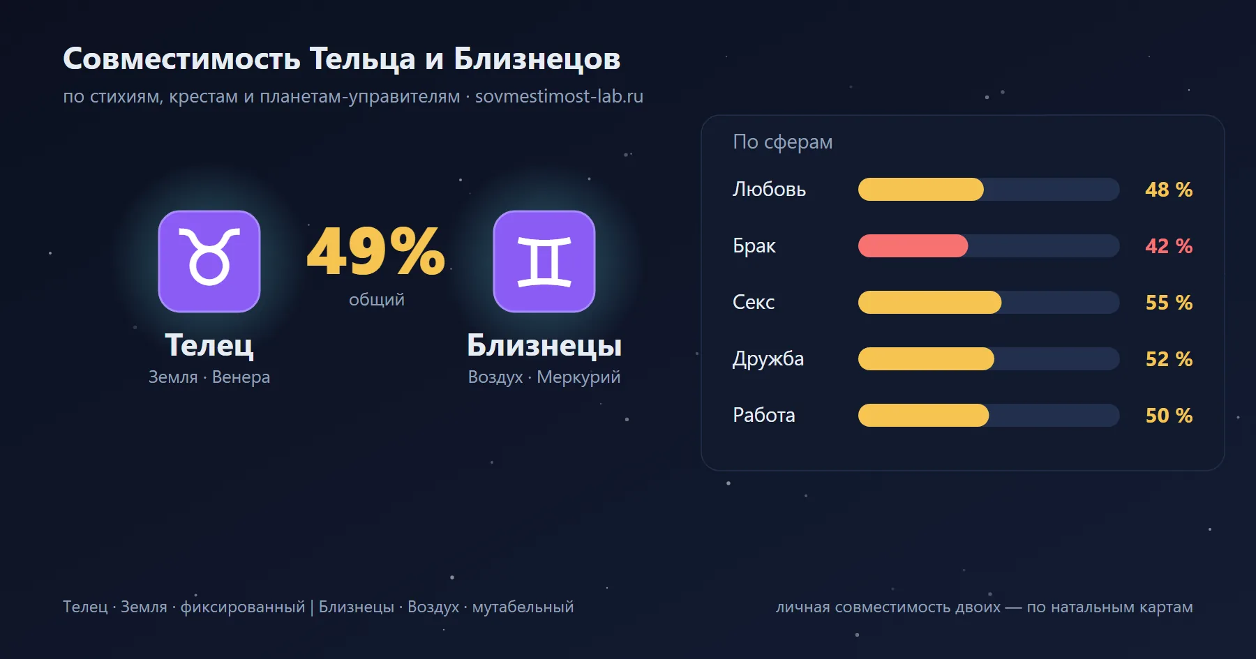 Карточка пары Близнецы и Телец: проценты совместимости по сферам