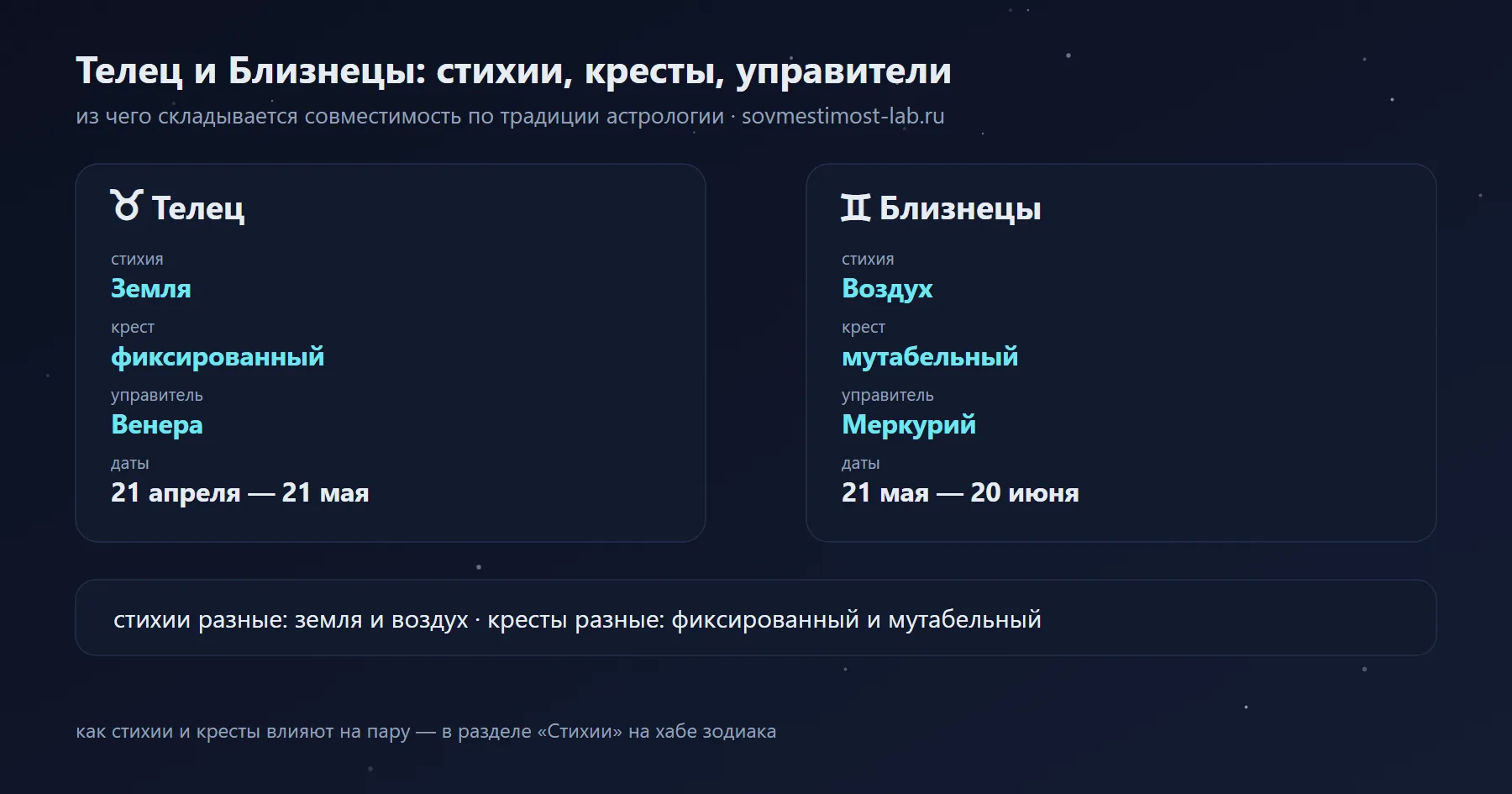 Близнецы и Телец: Воздух и Земля, мутабельный и фиксированный крест, управители Меркурий и Венера