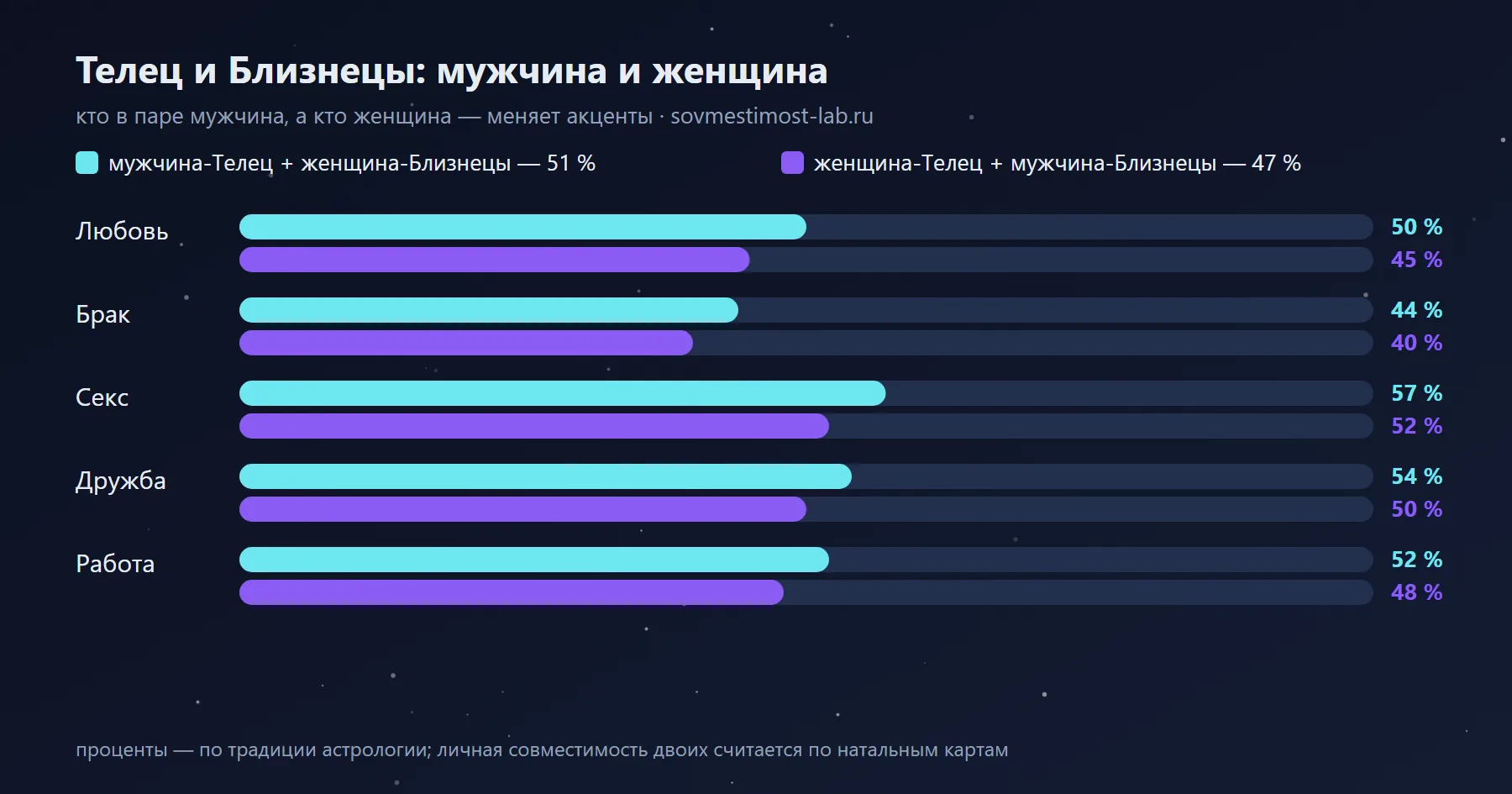 Мужчина-Близнецы и женщина-Телец — 47 %: сравнение с обратной ориентацией по сферам