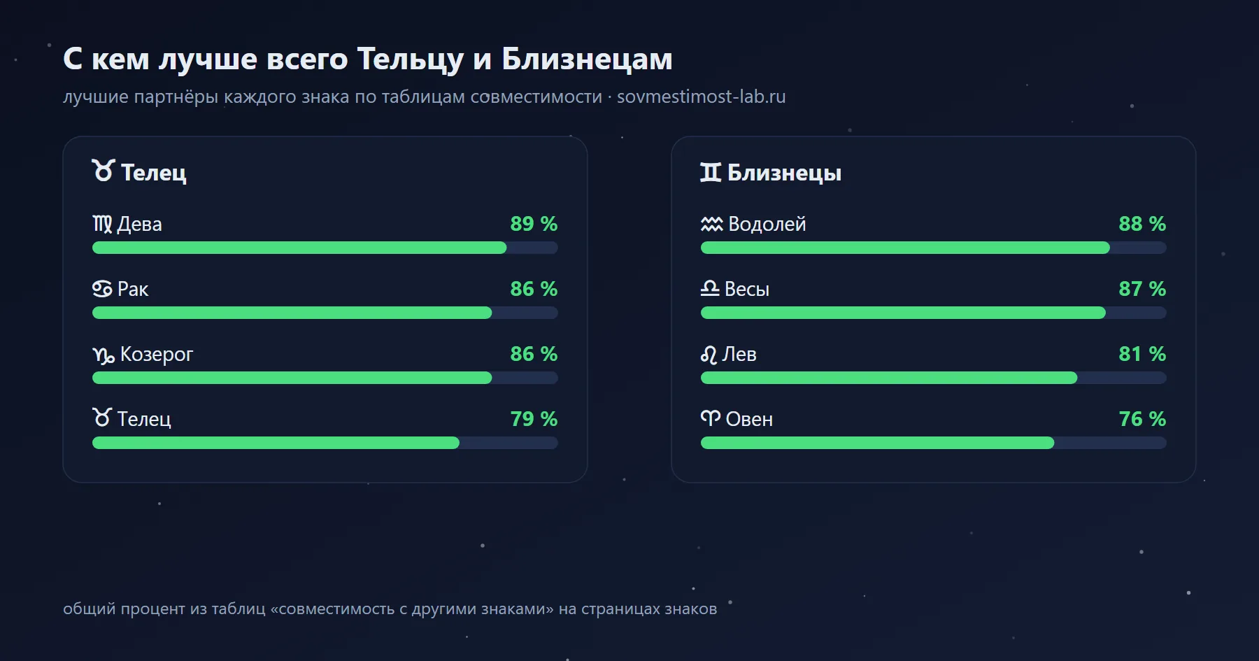 Лучшие партнёры для Близнецов и Тельца среди знаков зодиака