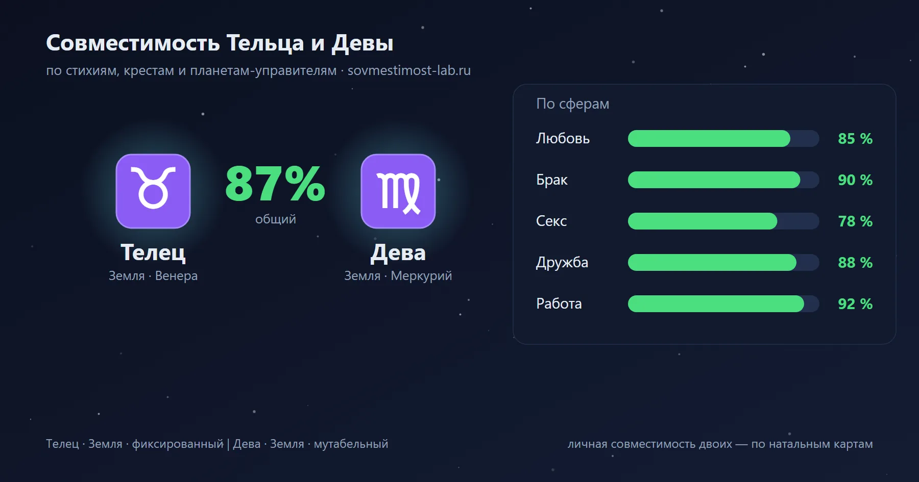 Карточка пары Дева и Телец: проценты совместимости по сферам