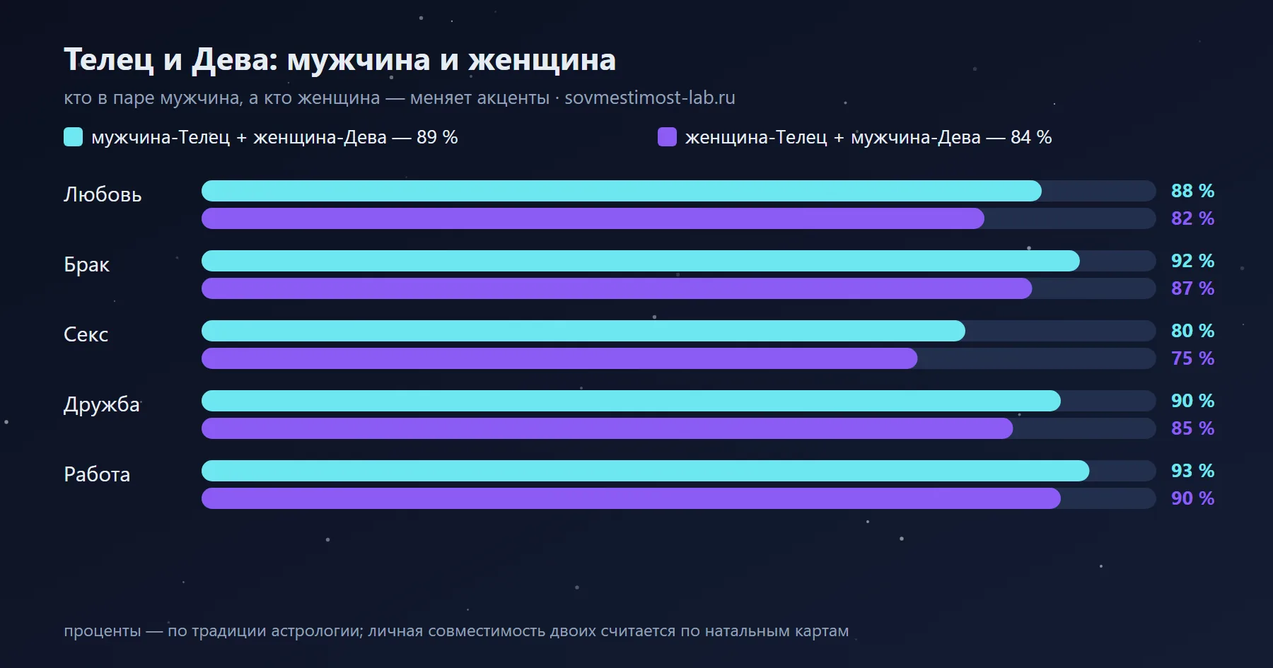 Мужчина-Дева и женщина-Телец — 84 %: сравнение с обратной ориентацией по сферам