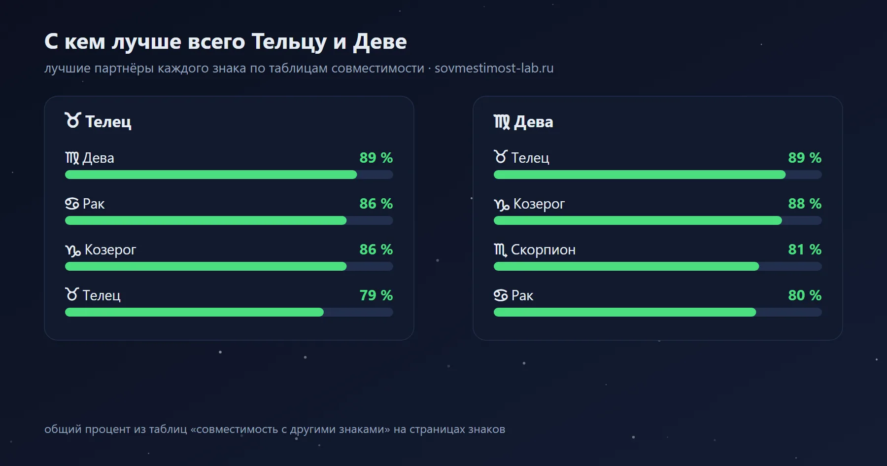 Лучшие партнёры для Девы и Тельца среди знаков зодиака