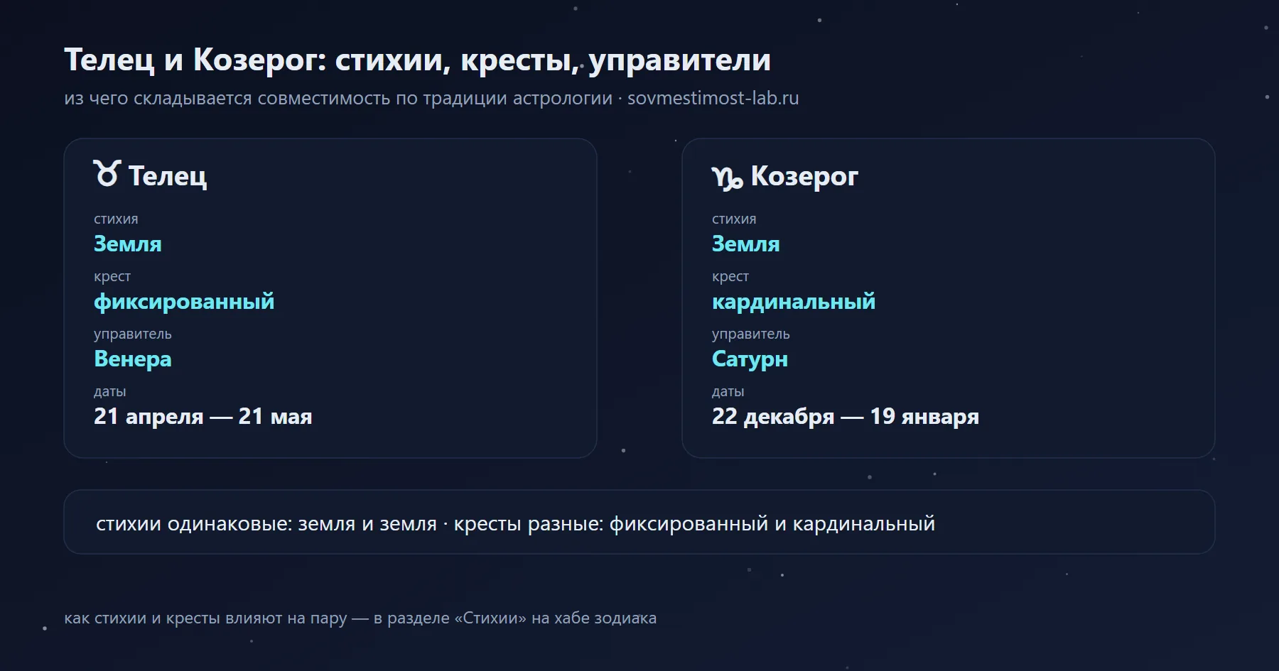 Козерог и Телец: Земля и Земля, кардинальный и фиксированный крест, управители Сатурн и Венера
