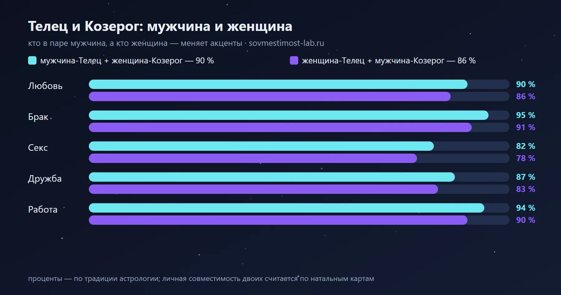 Мужчина-Козерог и женщина-Телец — 86 %: сравнение с обратной ориентацией по сферам