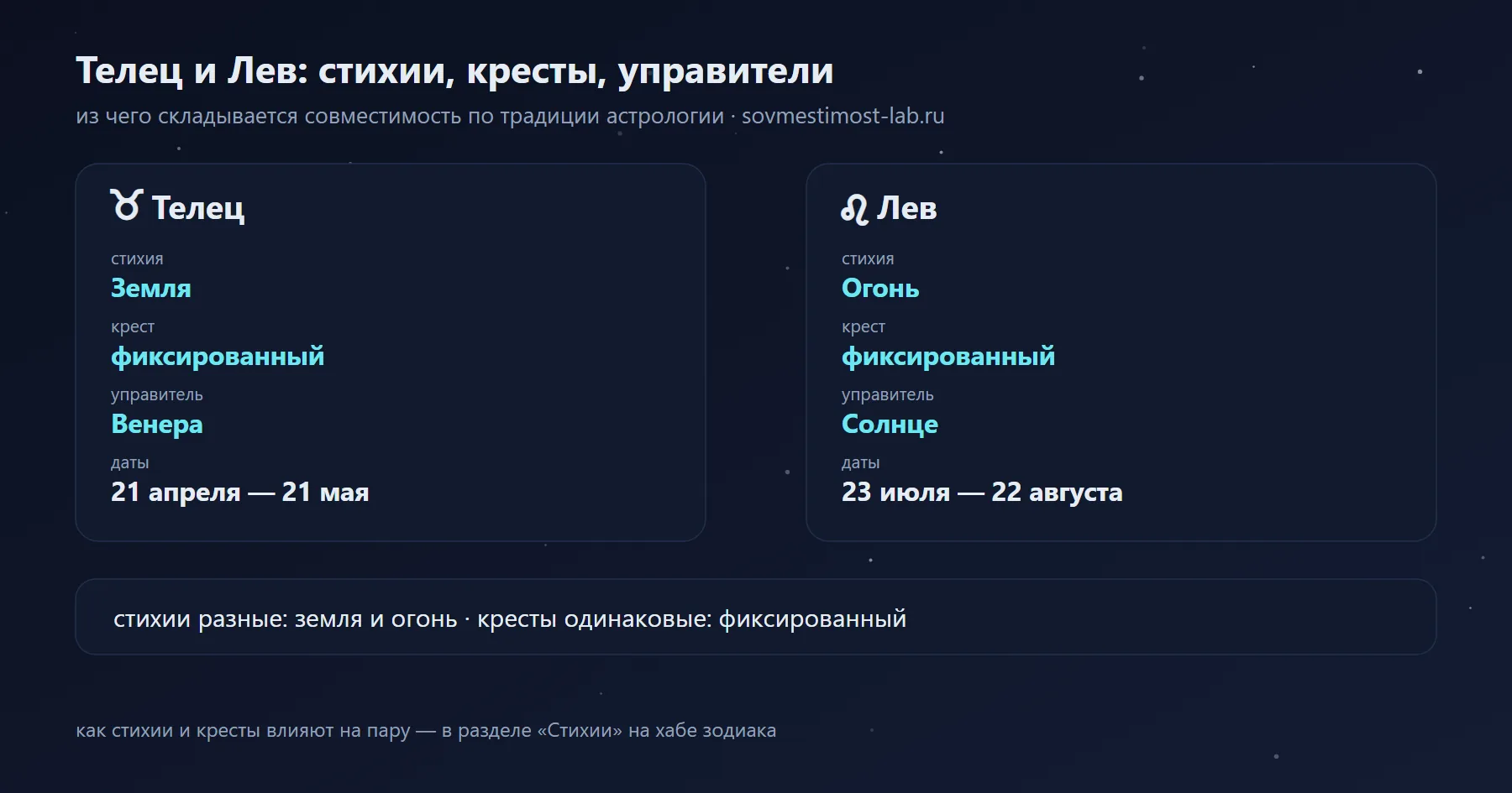 Лев и Телец: Огонь и Земля, фиксированный и фиксированный крест, управители Солнце и Венера