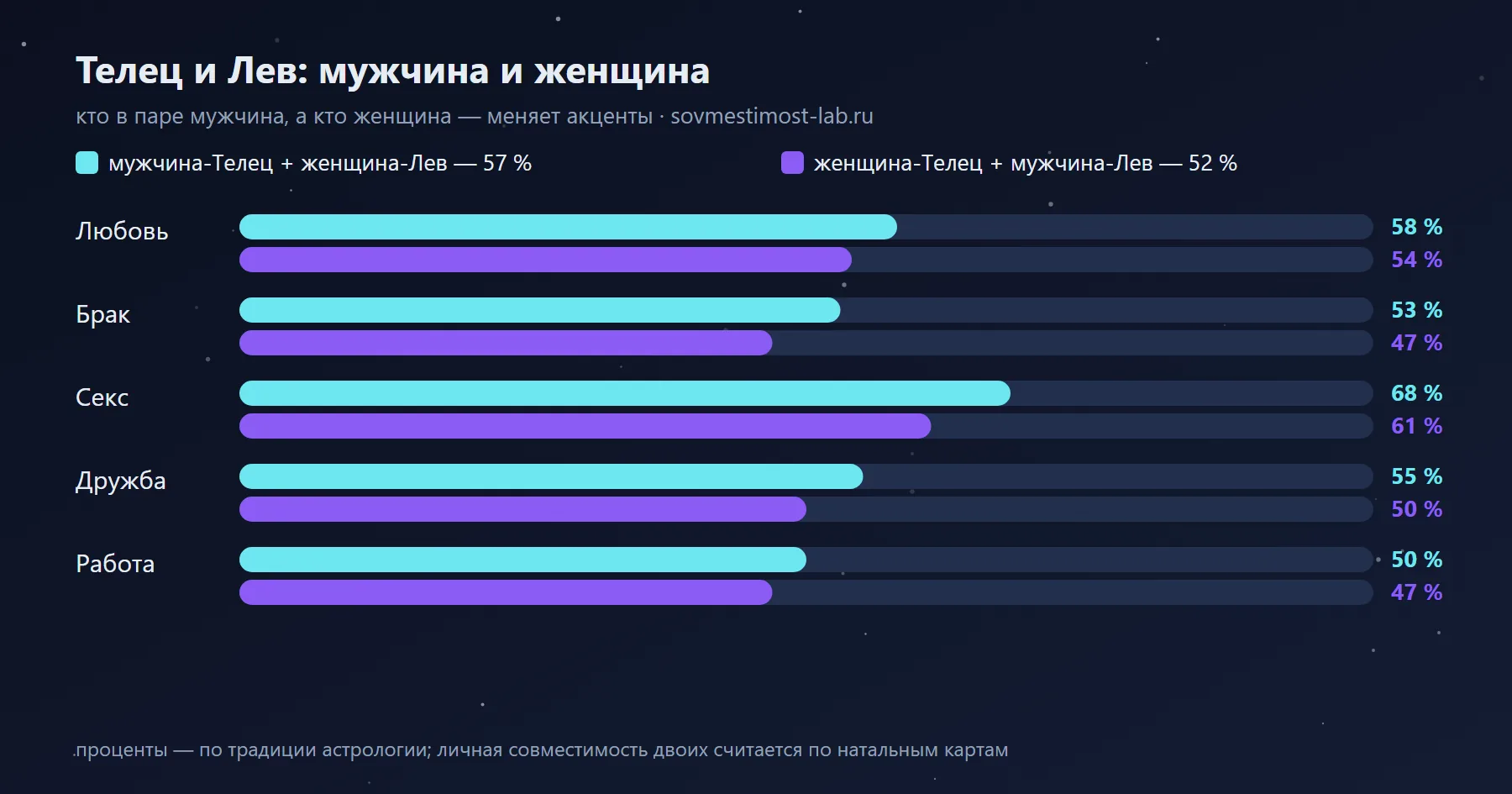 Мужчина-Лев и женщина-Телец — 52 %: сравнение с обратной ориентацией по сферам