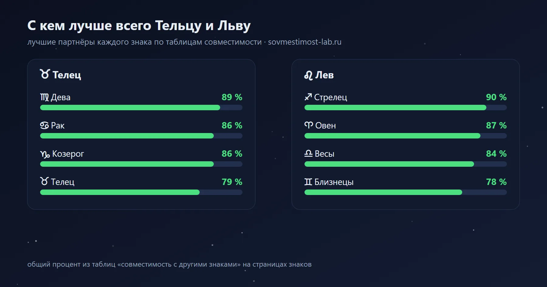 Лучшие партнёры для Льва и Тельца среди знаков зодиака