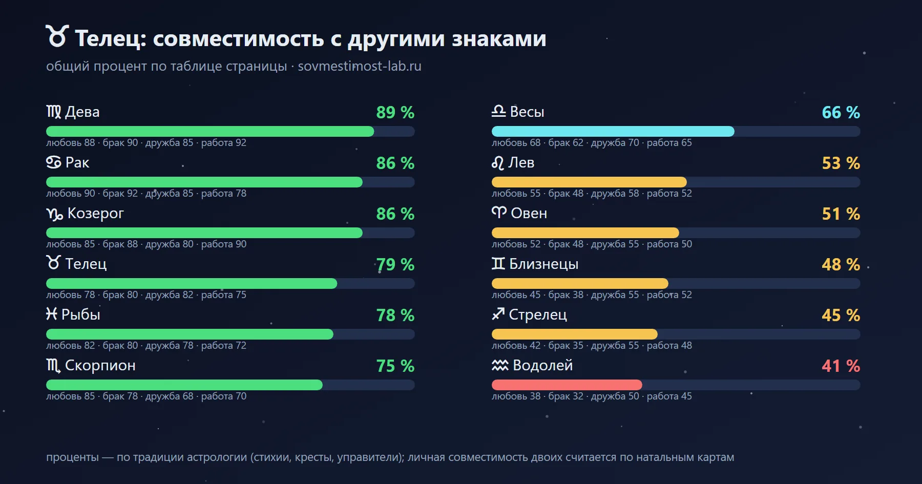 С кем совместим Телец: проценты с другими знаками зодиака