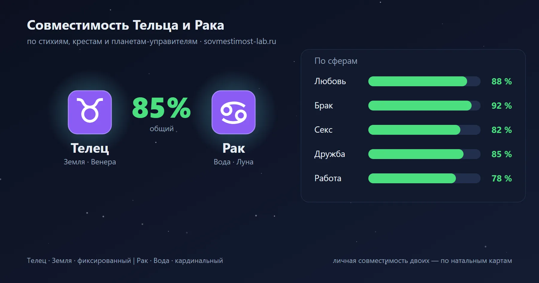 Карточка пары Рак и Телец: проценты совместимости по сферам