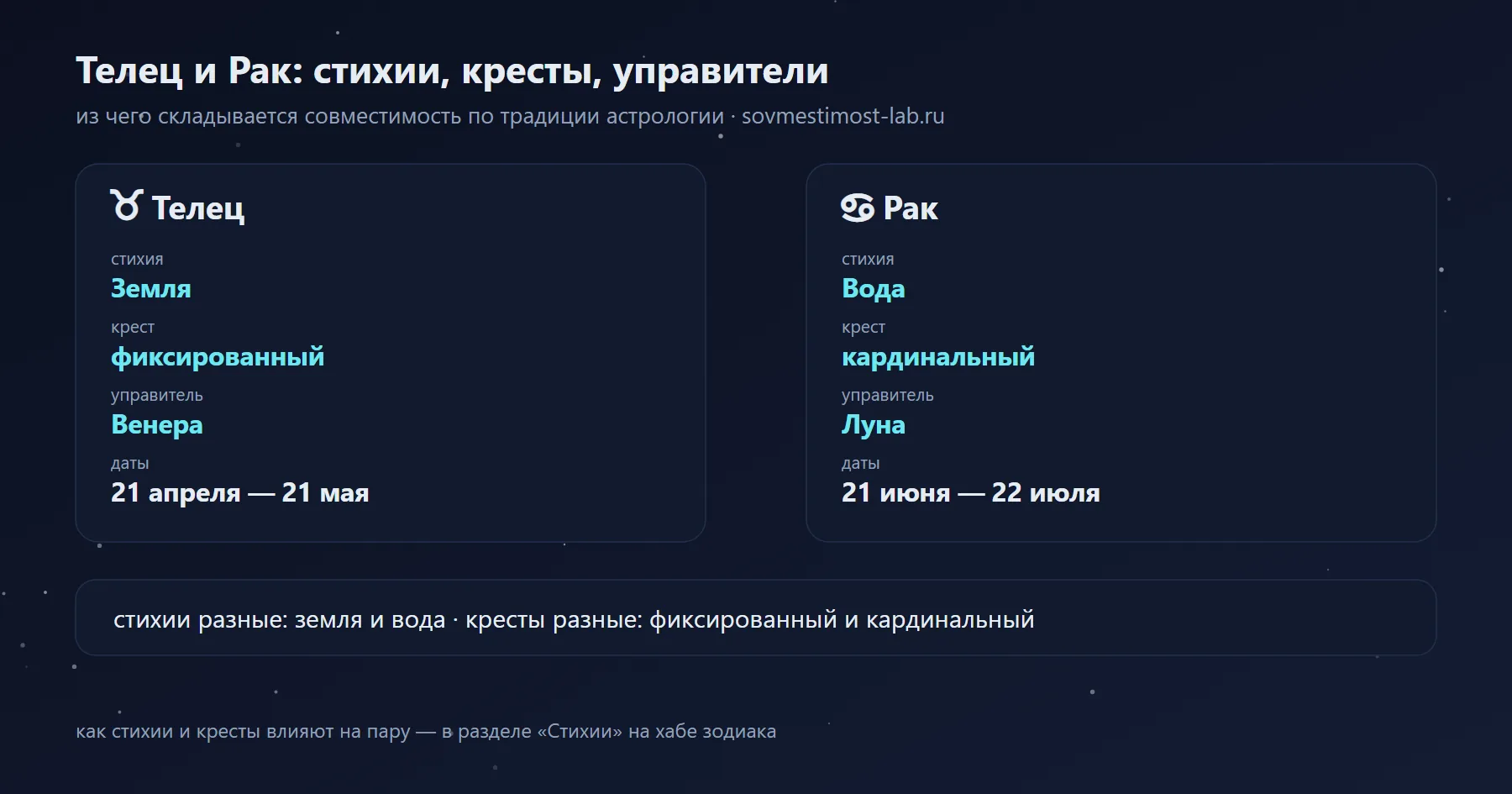 Рак и Телец: Вода и Земля, кардинальный и фиксированный крест, управители Луна и Венера