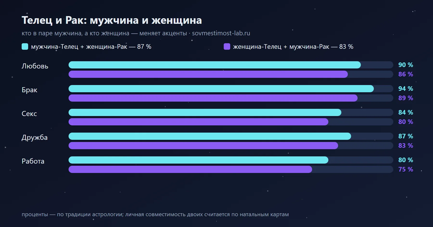 Мужчина-Рак и женщина-Телец — 83 %: сравнение с обратной ориентацией по сферам