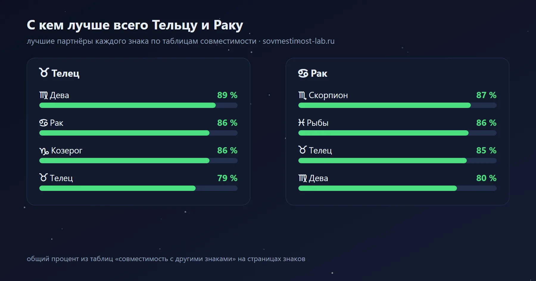 Лучшие партнёры для Рака и Тельца среди знаков зодиака