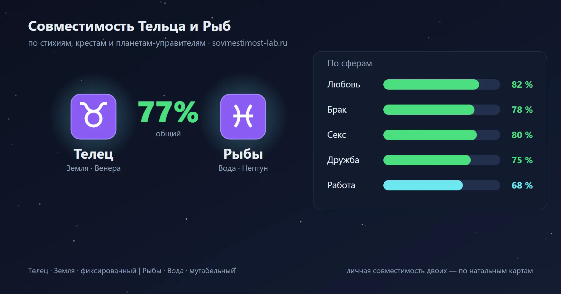 Карточка пары Рыбы и Телец: проценты совместимости по сферам