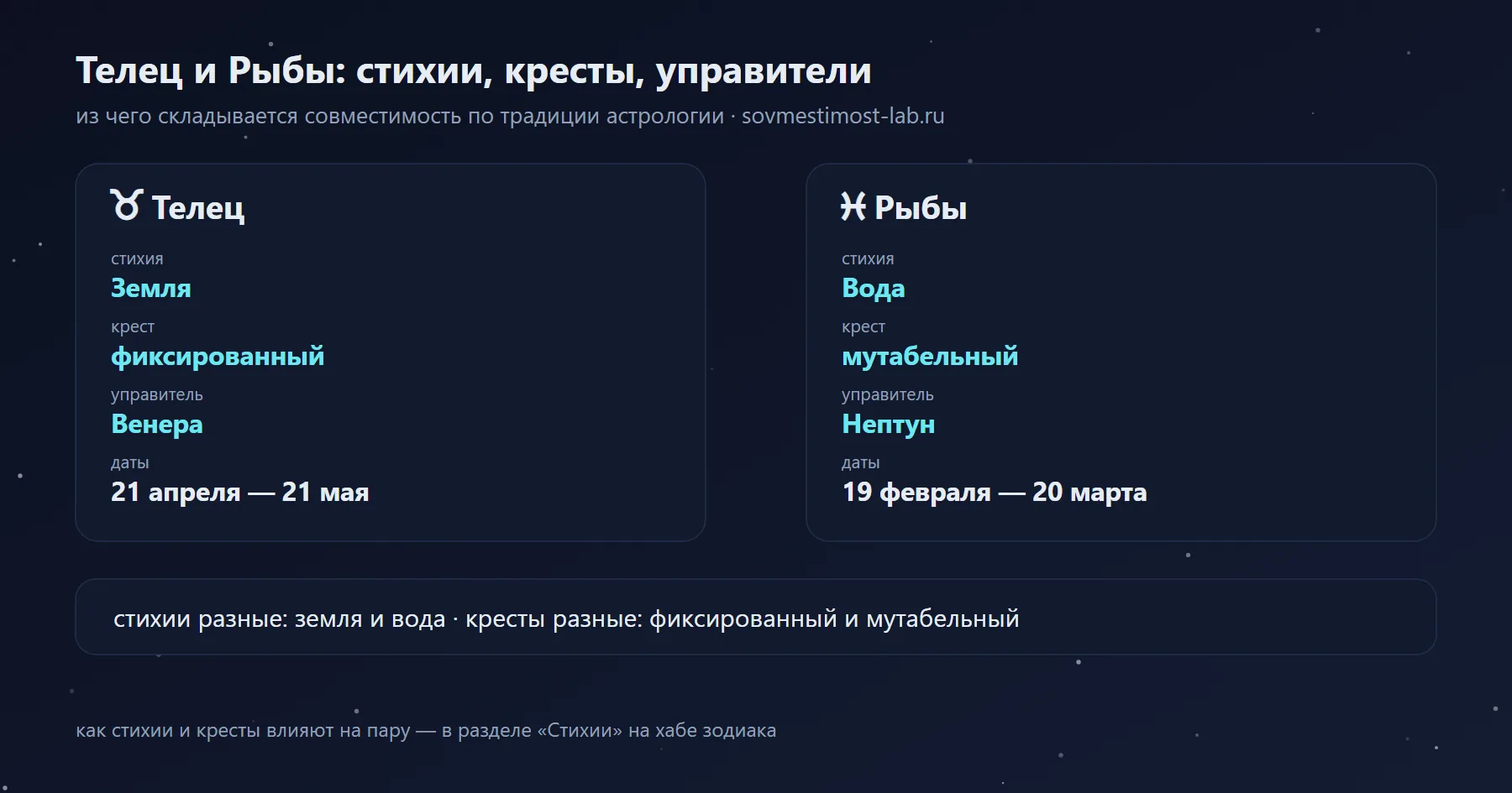 Рыбы и Телец: Вода и Земля, мутабельный и фиксированный крест, управители Нептун и Венера