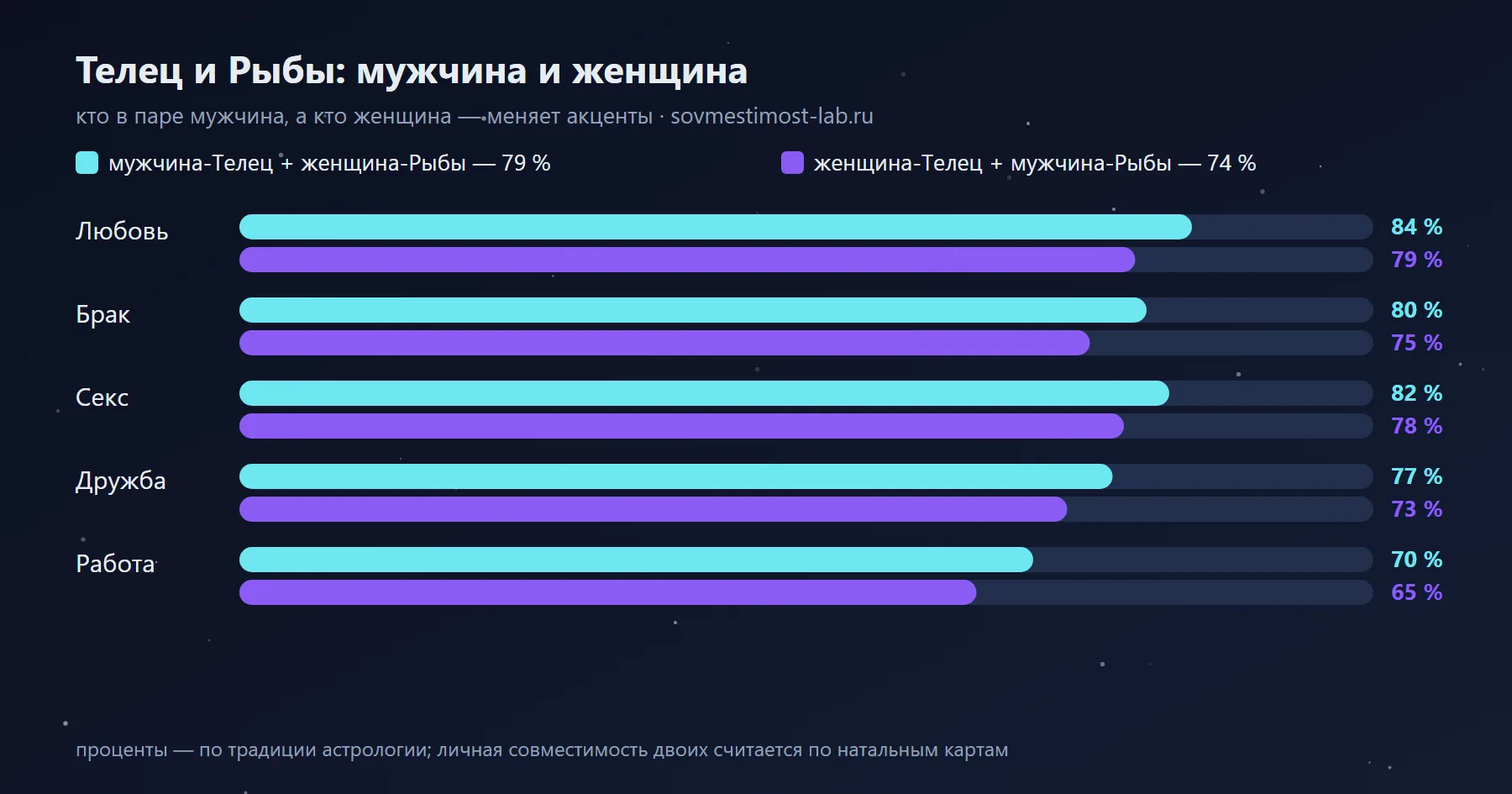 Мужчина-Рыбы и женщина-Телец — 74 %: сравнение с обратной ориентацией по сферам