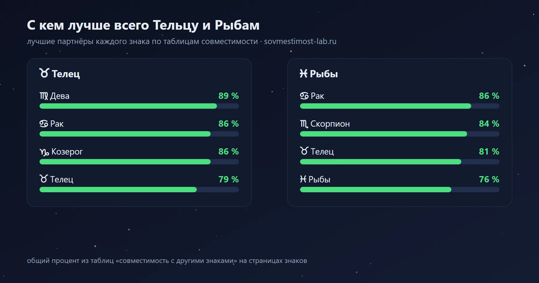 Лучшие партнёры для Рыб и Тельца среди знаков зодиака