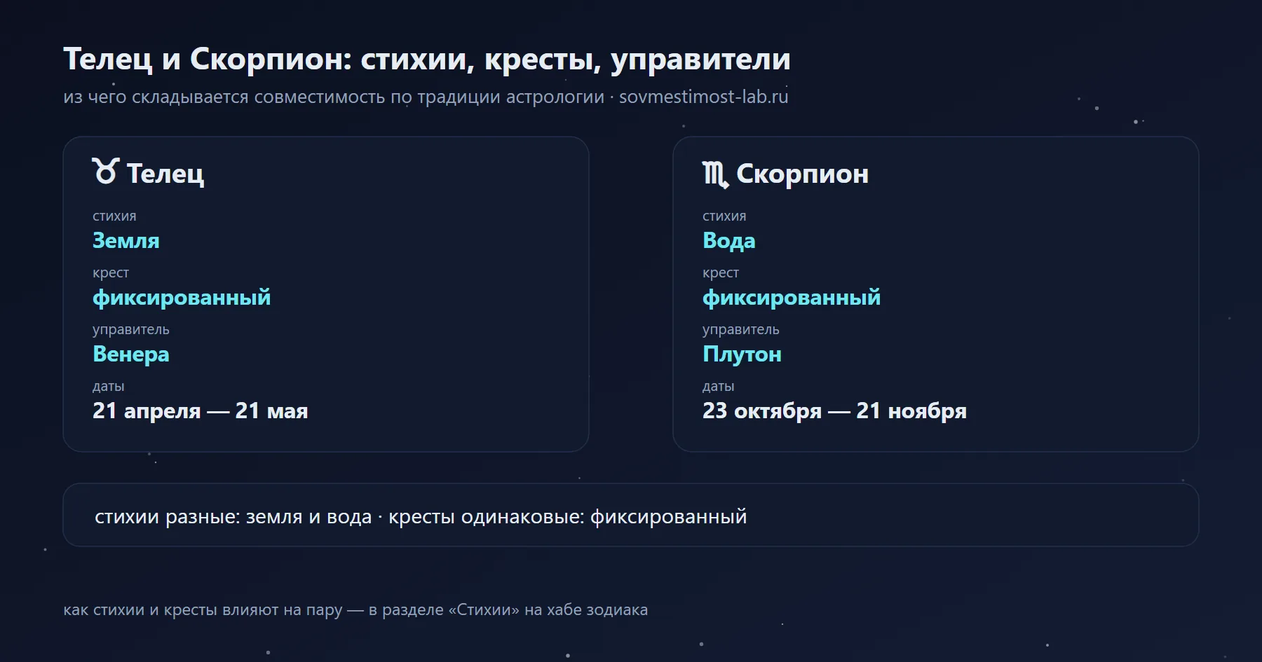 Скорпион и Телец: Вода и Земля, фиксированный и фиксированный крест, управители Плутон и Венера