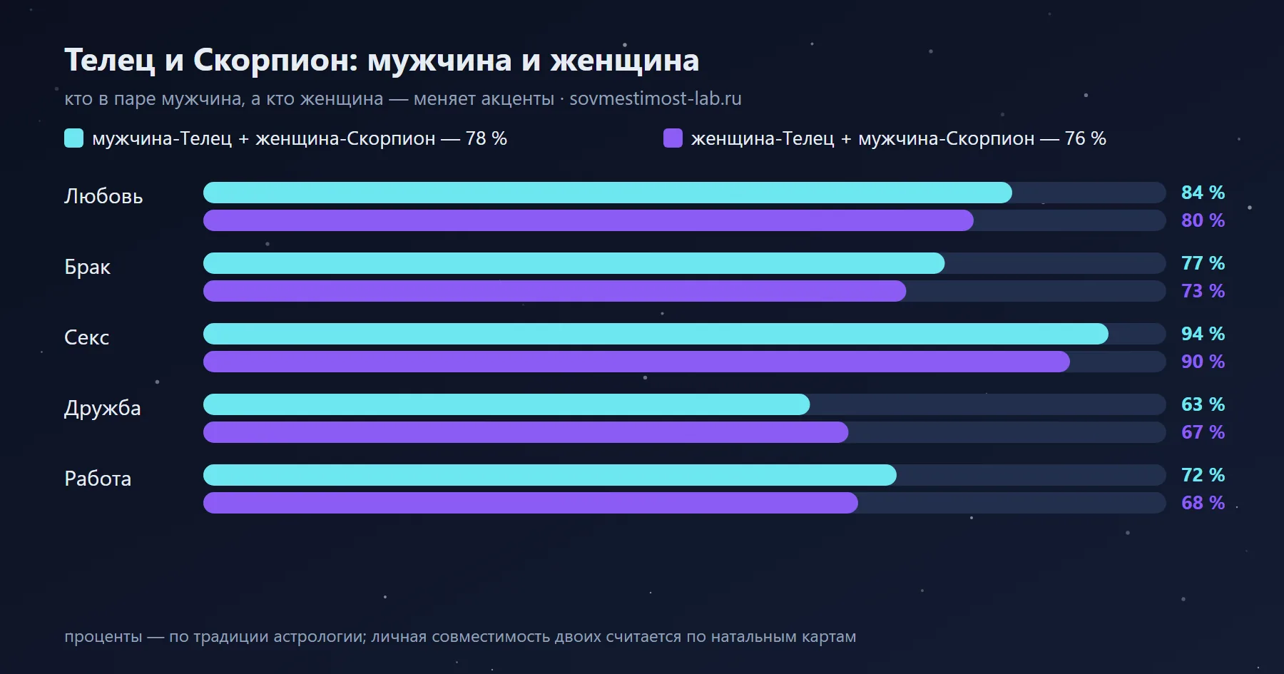 Мужчина-Скорпион и женщина-Телец — 76 %: сравнение с обратной ориентацией по сферам