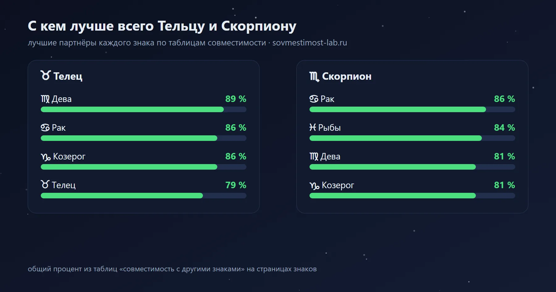 Лучшие партнёры для Скорпиона и Тельца среди знаков зодиака