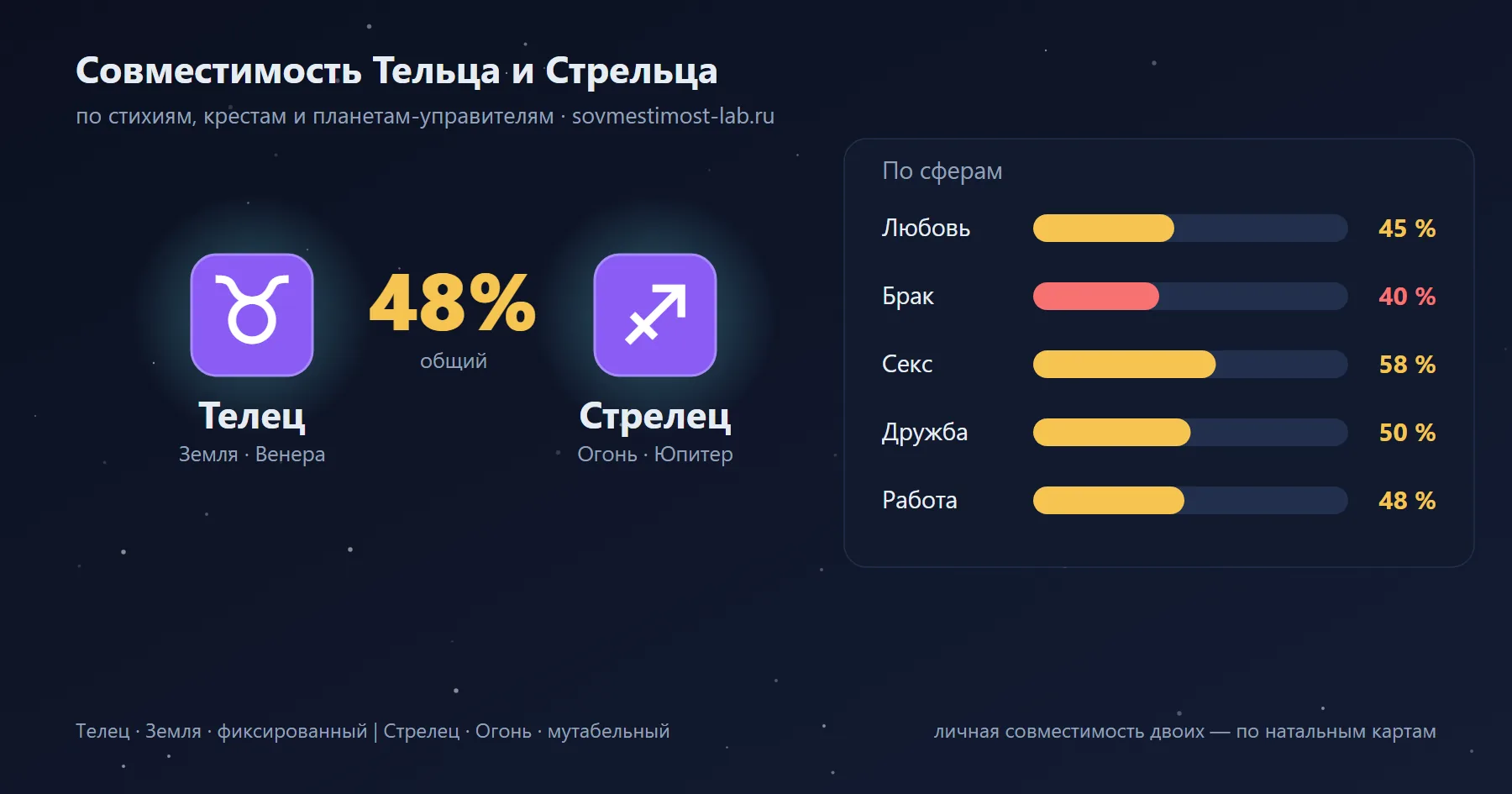 Карточка пары Стрелец и Телец: проценты совместимости по сферам