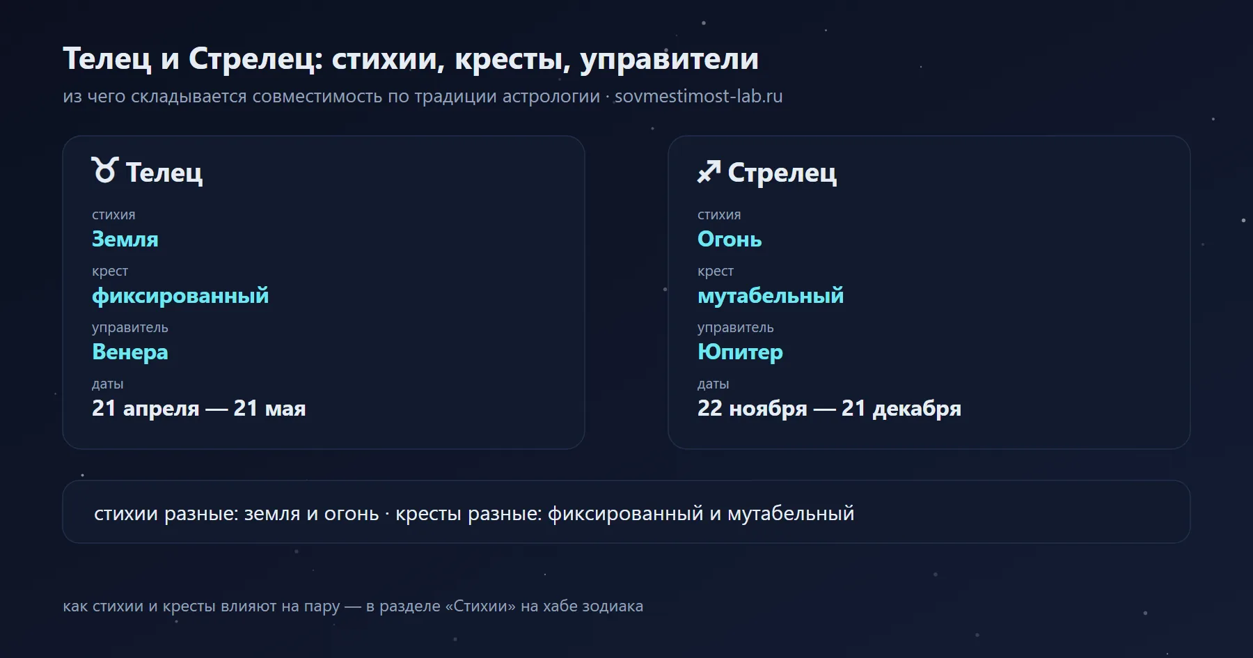 Стрелец и Телец: Огонь и Земля, мутабельный и фиксированный крест, управители Юпитер и Венера