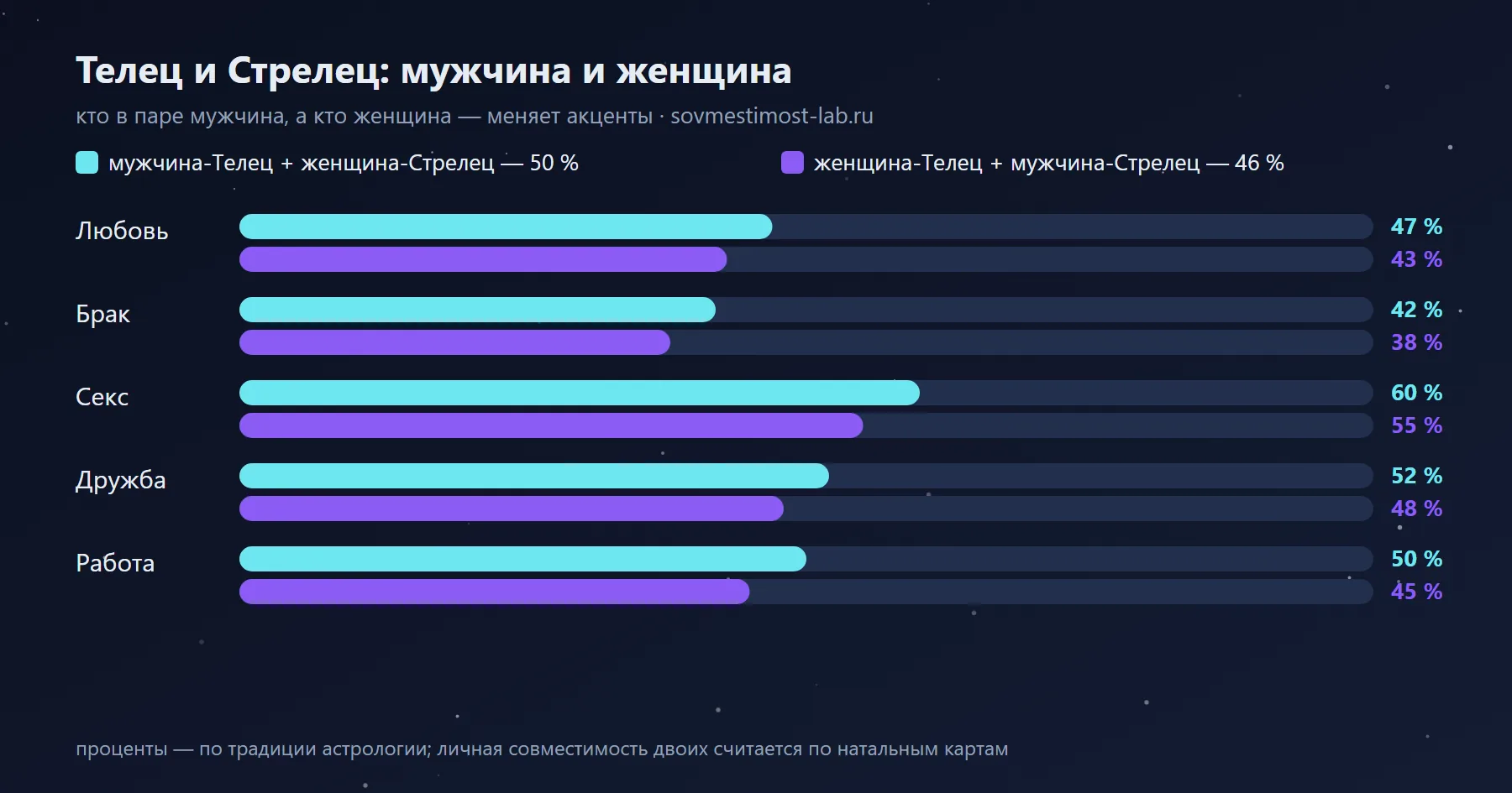 Мужчина-Стрелец и женщина-Телец — 46 %: сравнение с обратной ориентацией по сферам