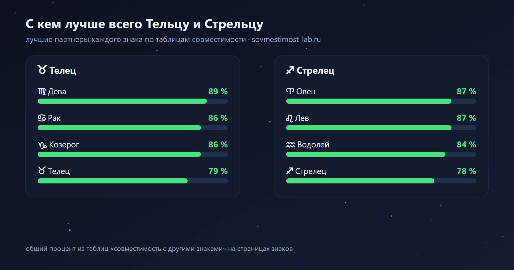 Лучшие партнёры для Стрельца и Тельца среди знаков зодиака