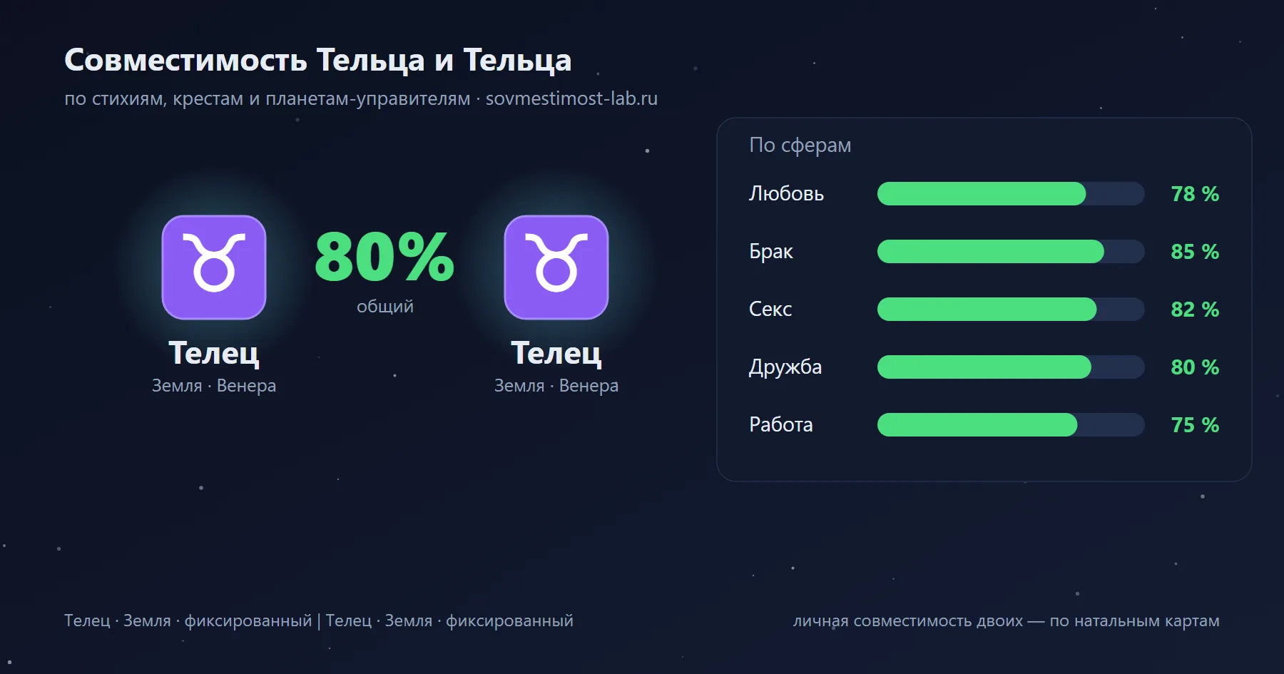 Карточка пары Телец и Телец: проценты совместимости по сферам