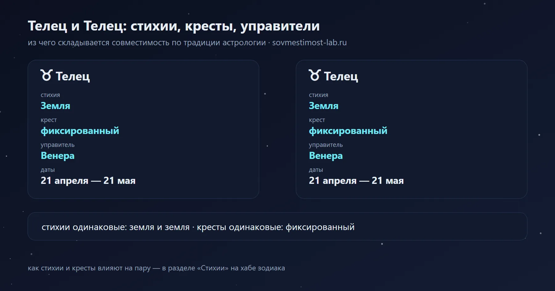 Телец и Телец: Земля и Земля, фиксированный и фиксированный крест, управители Венера и Венера