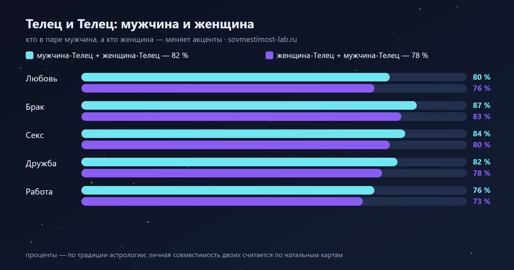 Мужчина-Телец и женщина-Телец — 82 %: сравнение с обратной ориентацией по сферам