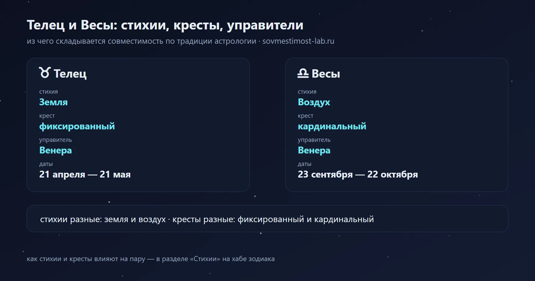 Телец и Весы: Земля и Воздух, фиксированный и кардинальный крест, управители Венера и Венера