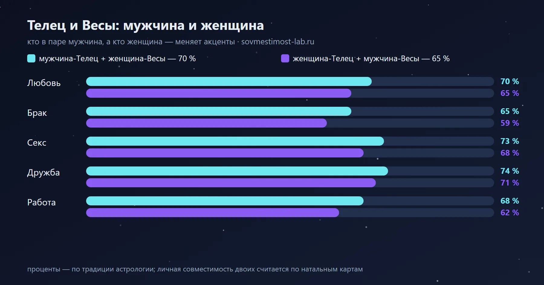 Мужчина-Телец и женщина-Весы — 70 %: сравнение с обратной ориентацией по сферам