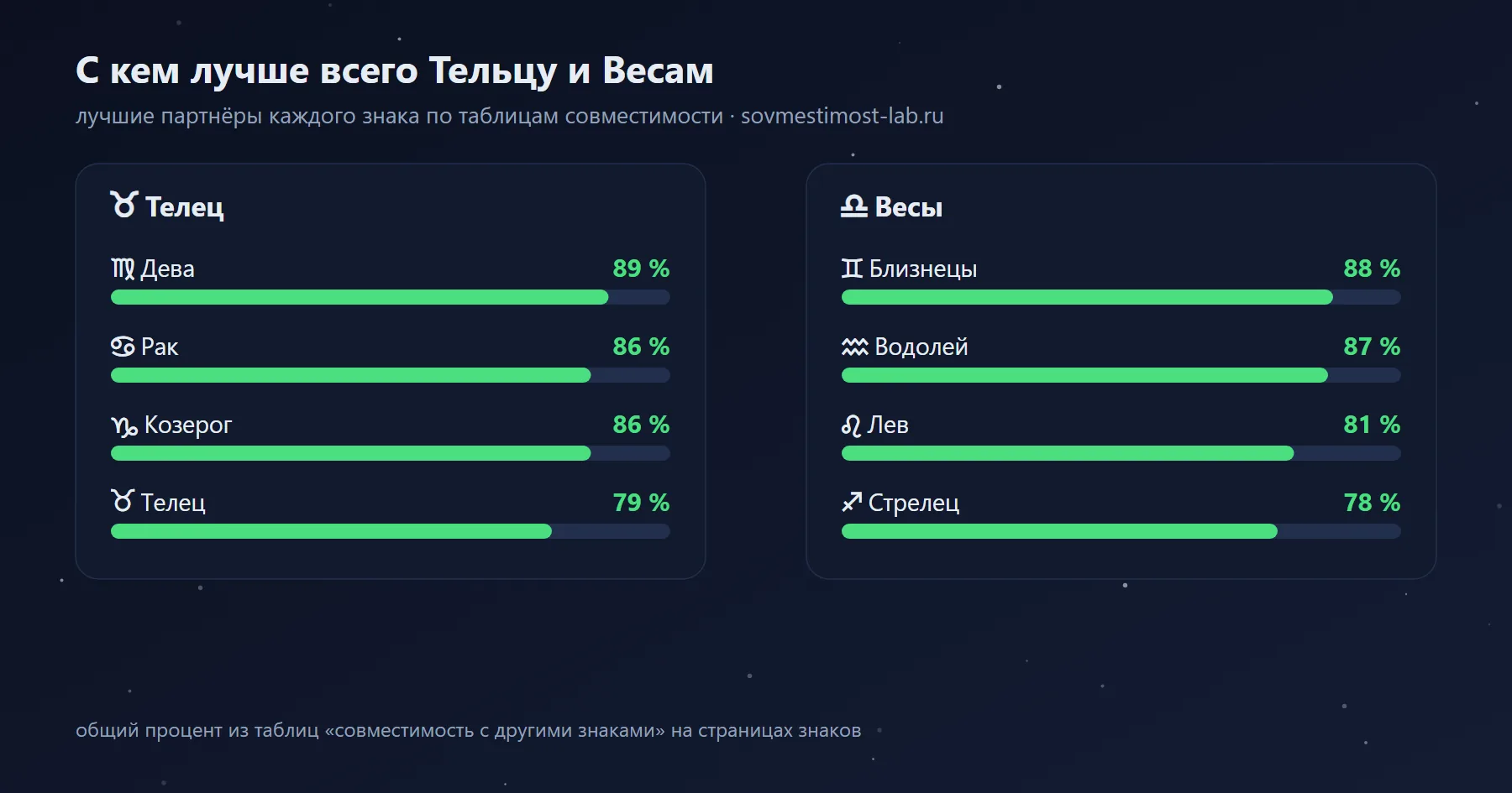 Лучшие партнёры для Тельца и Весов среди знаков зодиака