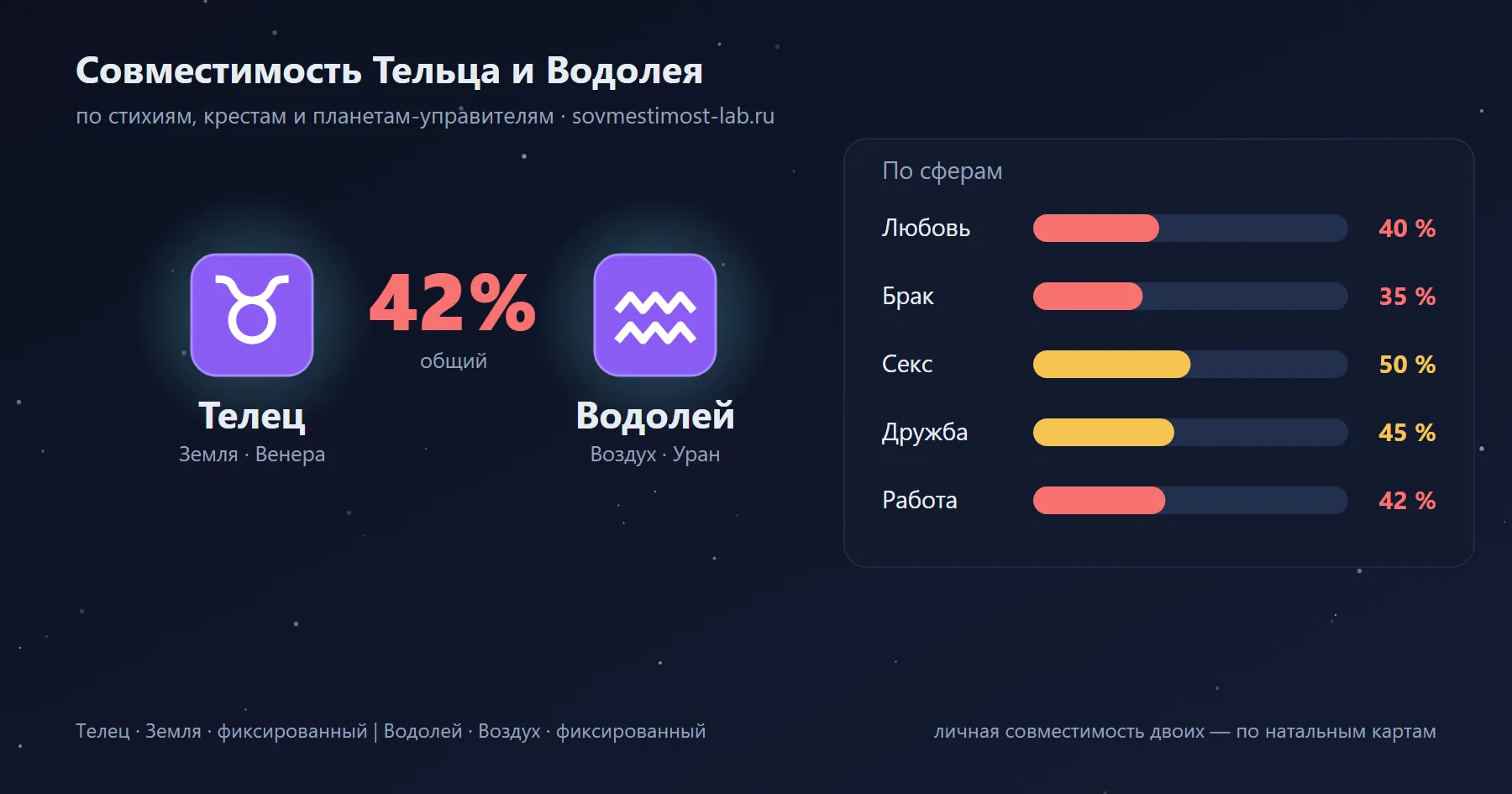 Карточка пары Телец и Водолей: проценты совместимости по сферам